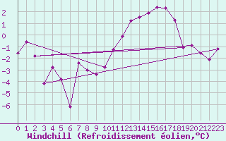 Courbe du refroidissement olien pour Reims-Prunay (51)