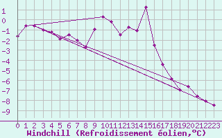 Courbe du refroidissement olien pour Les crins - Nivose (38)
