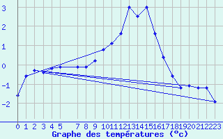 Courbe de tempratures pour Bergen