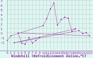 Courbe du refroidissement olien pour Puerto de Leitariegos