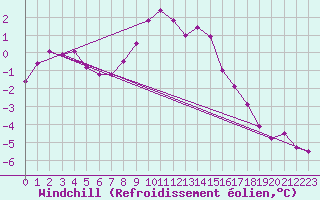 Courbe du refroidissement olien pour Hvide Sande