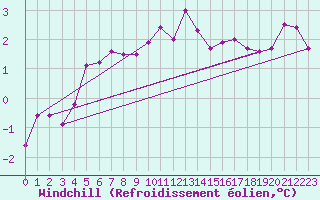 Courbe du refroidissement olien pour Malmo