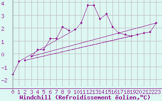 Courbe du refroidissement olien pour Trier-Petrisberg