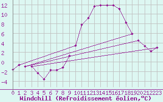 Courbe du refroidissement olien pour Fribourg (All)