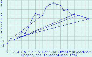 Courbe de tempratures pour La Fretaz (Sw)