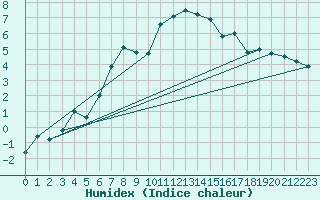 Courbe de l'humidex pour La Fretaz (Sw)