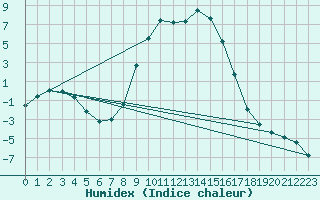 Courbe de l'humidex pour Bjornholt
