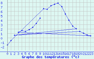 Courbe de tempratures pour Groebming