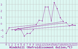 Courbe du refroidissement olien pour Langres (52) 