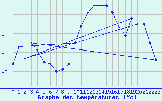 Courbe de tempratures pour Leconfield