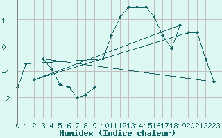 Courbe de l'humidex pour Leconfield