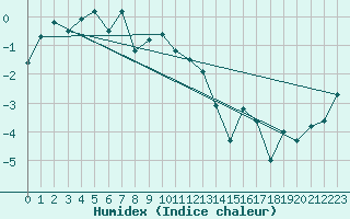 Courbe de l'humidex pour Vardo Ap