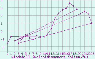 Courbe du refroidissement olien pour Belm