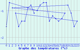 Courbe de tempratures pour Visingsoe