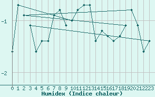 Courbe de l'humidex pour Visingsoe