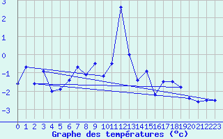 Courbe de tempratures pour Jungfraujoch (Sw)