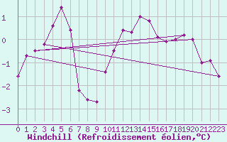 Courbe du refroidissement olien pour Larkhill