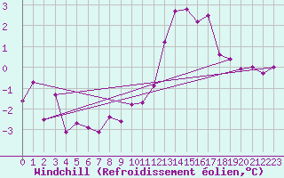 Courbe du refroidissement olien pour Saint-Quentin (02)