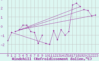 Courbe du refroidissement olien pour Aonach Mor