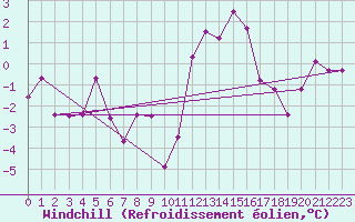 Courbe du refroidissement olien pour Blatten