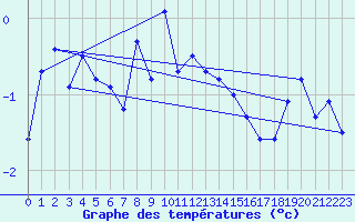 Courbe de tempratures pour Hjerkinn Ii