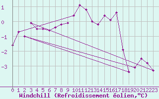 Courbe du refroidissement olien pour Troyes (10)