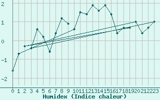 Courbe de l'humidex pour Les Attelas