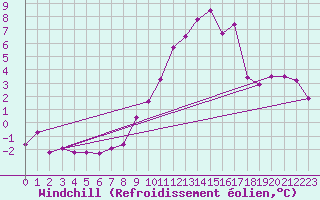 Courbe du refroidissement olien pour Chlons-en-Champagne (51)