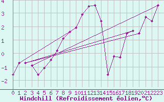 Courbe du refroidissement olien pour Cairngorm