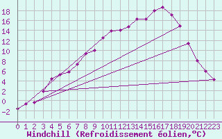 Courbe du refroidissement olien pour Arjeplog