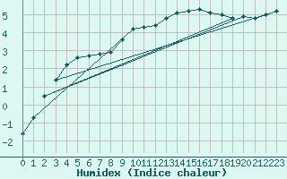 Courbe de l'humidex pour Kongsberg Iv