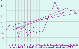 Courbe du refroidissement olien pour Lons-le-Saunier (39)