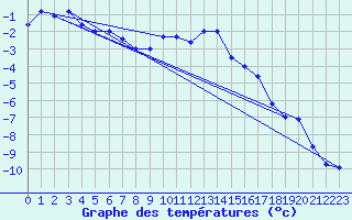 Courbe de tempratures pour Vaagsli