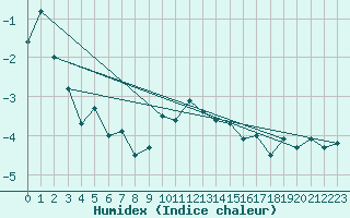 Courbe de l'humidex pour Les Attelas