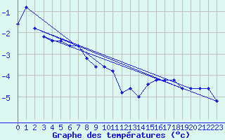 Courbe de tempratures pour Pian Rosa (It)