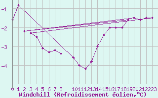 Courbe du refroidissement olien pour Olands Sodra Udde