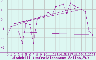 Courbe du refroidissement olien pour Bagnres-de-Luchon (31)