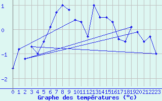 Courbe de tempratures pour Saentis (Sw)