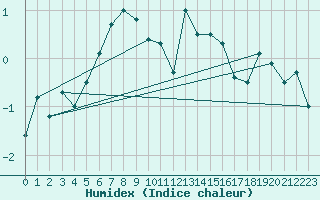 Courbe de l'humidex pour Saentis (Sw)