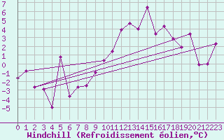 Courbe du refroidissement olien pour Paganella