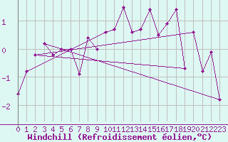 Courbe du refroidissement olien pour Schauenburg-Elgershausen