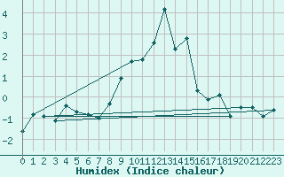 Courbe de l'humidex pour Gornergrat