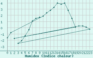 Courbe de l'humidex pour Grand Saint Bernard (Sw)