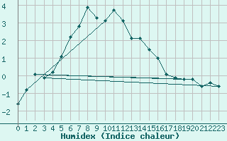 Courbe de l'humidex pour Saentis (Sw)