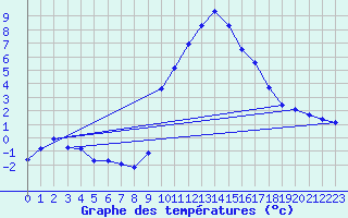 Courbe de tempratures pour Grasque (13)