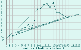 Courbe de l'humidex pour Grimentz (Sw)