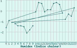 Courbe de l'humidex pour Laqueuille (63)