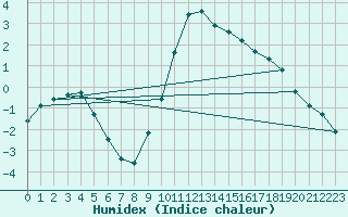 Courbe de l'humidex pour Cernay (86)