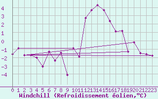 Courbe du refroidissement olien pour Tours (37)