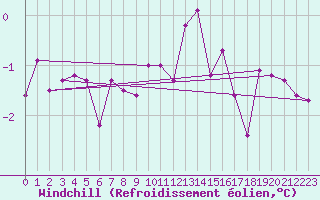 Courbe du refroidissement olien pour St Peter-Ording